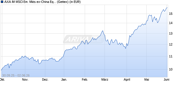 Performance des AXA IM MSCI Em. Mkts ex-China Equity PAB UCITS ETF USD Dist (WKN A40YRW, ISIN IE000G5IRVY3)