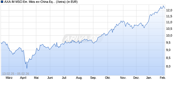 Performance des AXA IM MSCI Em. Mkts ex-China Equity PAB UCITS ETF USD Dist (WKN A40YRW, ISIN IE000G5IRVY3)