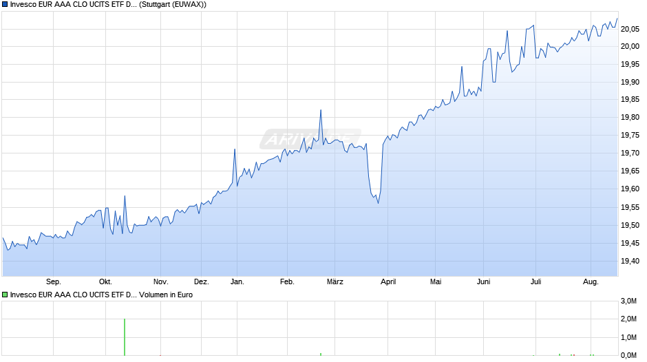 Invesco EUR AAA CLO UCITS ETF Dist Chart