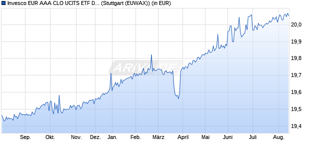 Performance des Invesco EUR AAA CLO UCITS ETF Dist (WKN A40V0W, ISIN IE000U7LIXH5)