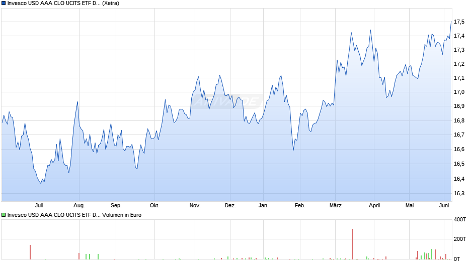 Invesco USD AAA CLO UCITS ETF Dist Chart