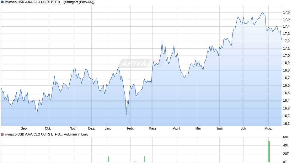 Invesco USD AAA CLO UCITS ETF Dist Chart