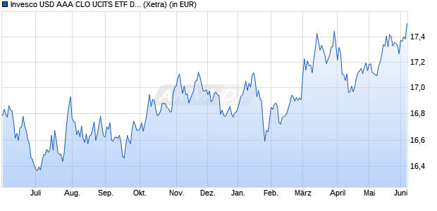 Performance des Invesco USD AAA CLO UCITS ETF Dist (WKN A40VVP, ISIN IE000PKN5N58)