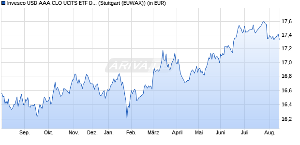 Performance des Invesco USD AAA CLO UCITS ETF Dist (WKN A40VVP, ISIN IE000PKN5N58)