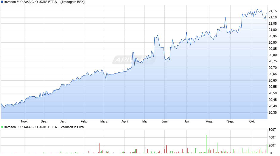 Invesco EUR AAA CLO UCITS ETF Acc Chart