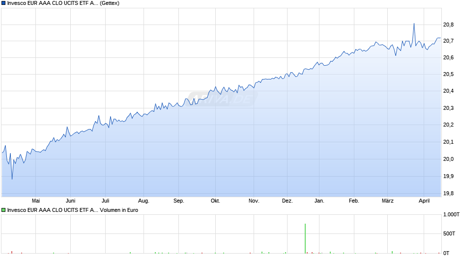 Invesco EUR AAA CLO UCITS ETF Acc Chart