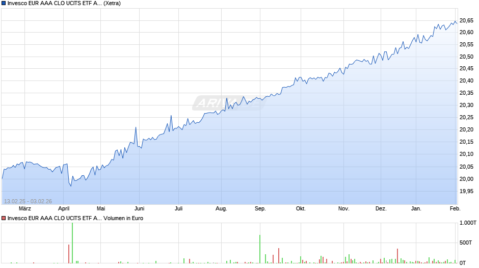 Invesco EUR AAA CLO UCITS ETF Acc Chart