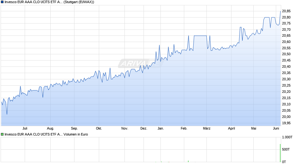 Invesco EUR AAA CLO UCITS ETF Acc Chart