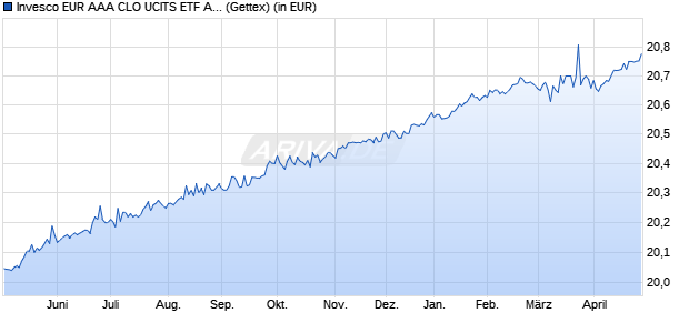 Performance des Invesco EUR AAA CLO UCITS ETF Acc (WKN A40V0V, ISIN IE000Y2JPPS4)