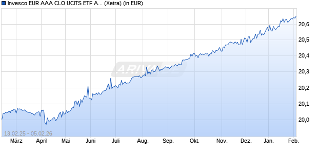 Performance des Invesco EUR AAA CLO UCITS ETF Acc (WKN A40V0V, ISIN IE000Y2JPPS4)