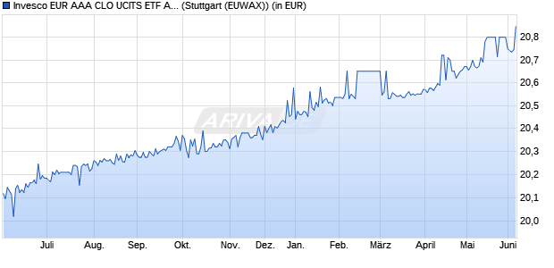 Performance des Invesco EUR AAA CLO UCITS ETF Acc (WKN A40V0V, ISIN IE000Y2JPPS4)