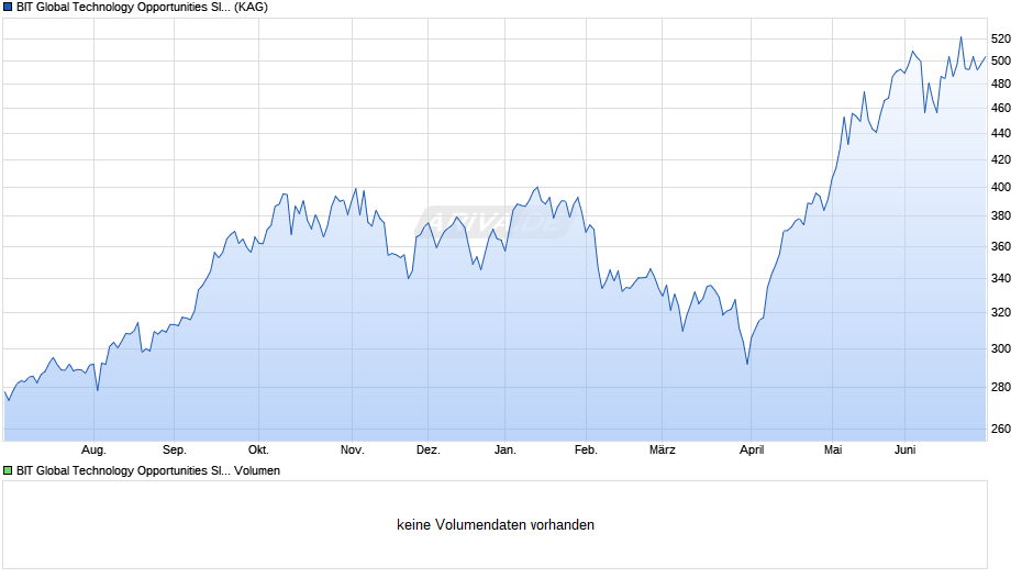 BIT Global Technology Opportunities SICAV-FIS - I-IV Chart