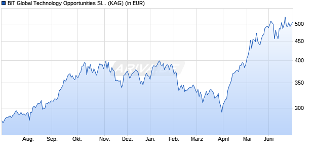 Performance des BIT Global Technology Opportunities SICAV-FIS - I-IV (ISIN LU2511390598)