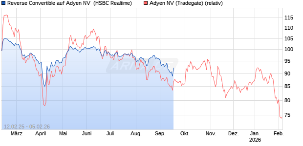 Reverse Convertible auf Adyen NV [HSBC Trinkaus & Burkhardt GmbH] Chart