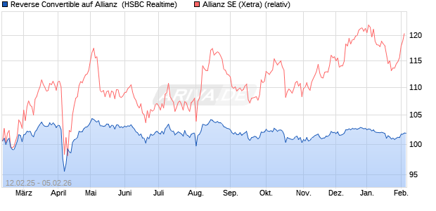 Reverse Convertible auf Allianz [HSBC Trinkaus & Bu. (WKN: HT2NGF) Chart