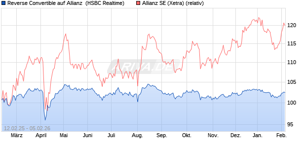 Reverse Convertible auf Allianz [HSBC Trinkaus & Bu. (WKN: HT2NGG) Chart