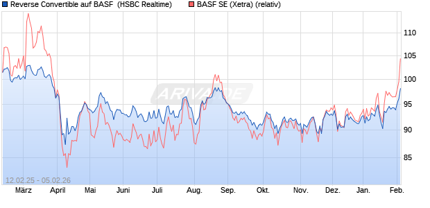 Reverse Convertible auf BASF [HSBC Trinkaus & Bur. (WKN: HT2NGL) Chart