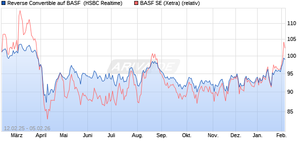 Reverse Convertible auf BASF [HSBC Trinkaus & Bur. (WKN: HT2NGM) Chart
