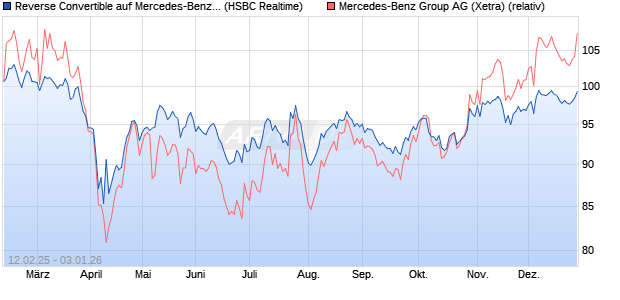 Reverse Convertible auf Mercedes-Benz Group [HSB. (WKN: HT2NGU) Chart