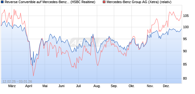 Reverse Convertible auf Mercedes-Benz Group [HSB. (WKN: HT2NGV) Chart