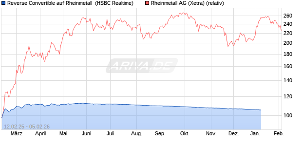 Reverse Convertible auf Rheinmetall [HSBC Trinkaus. (WKN: HT2NHR) Chart