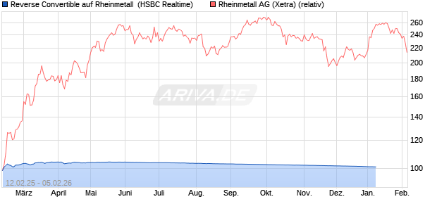 Reverse Convertible auf Rheinmetall [HSBC Trinkaus. (WKN: HT2NHT) Chart