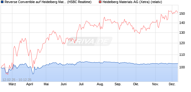 Reverse Convertible auf Heidelberg Materials [HSBC . (WKN: HT2NJ2) Chart