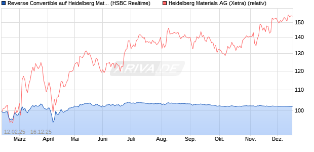 Reverse Convertible auf Heidelberg Materials [HSBC . (WKN: HT2NJ4) Chart