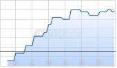 Best Unlimited Turbo-Optionsschein auf Merck KGaA [Soci&eacute;t&eacute; G&eacute;n&eacute;rale Effekten GmbH] Chart