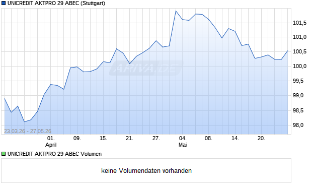 UNICREDIT AKTPRO 29 ABEC Aktie Chart