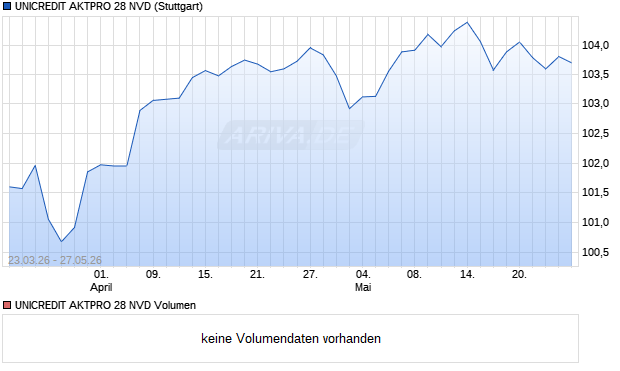 UNICREDIT AKTPRO 28 NVD Aktie Chart