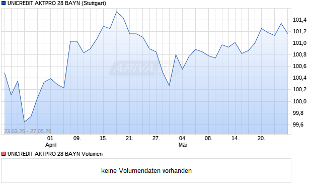UNICREDIT AKTPRO 28 BAYN Aktie Chart