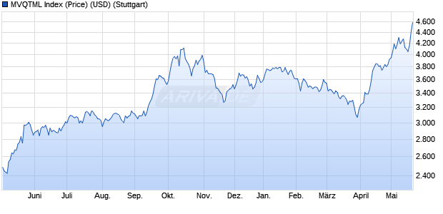 MVQTML Index (Price) (USD) Chart