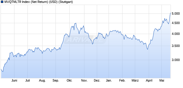 MVQTMLTR Index (Net Return) (USD) Chart