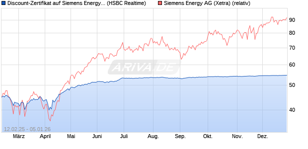 Discount-Zertifikat auf Siemens Energy [HSBC Trinka. (WKN: HT2NSP) Chart