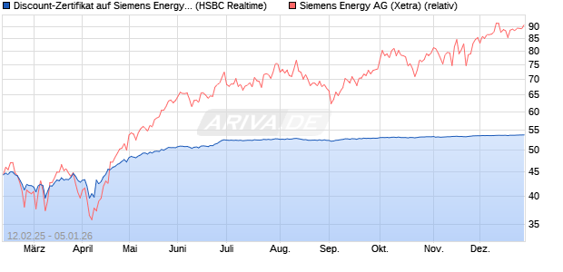 Discount-Zertifikat auf Siemens Energy [HSBC Trinka. (WKN: HT2NSQ) Chart