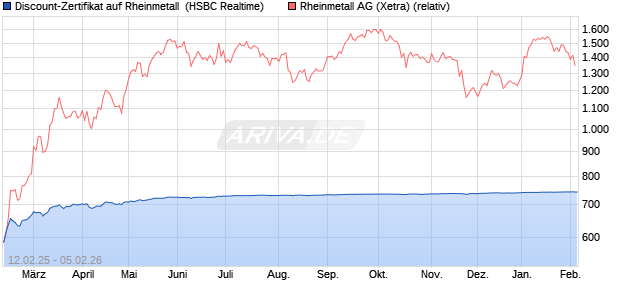 Discount-Zertifikat auf Rheinmetall [HSBC Trinkaus &. (WKN: HT2NZV) Chart