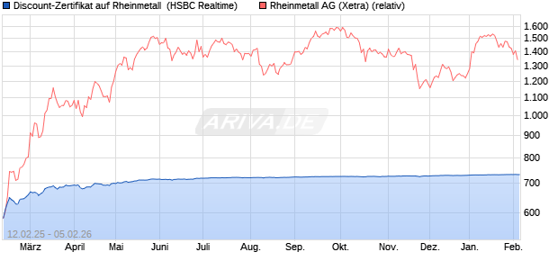 Discount-Zertifikat auf Rheinmetall [HSBC Trinkaus &. (WKN: HT2NZW) Chart