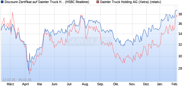 Discount-Zertifikat auf Daimler Truck Holding [HSBC . (WKN: HT2P1L) Chart