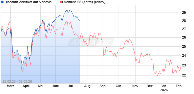 Discount-Zertifikat auf Vonovia [HSBC Trinkaus & Burkhardt GmbH] Chart