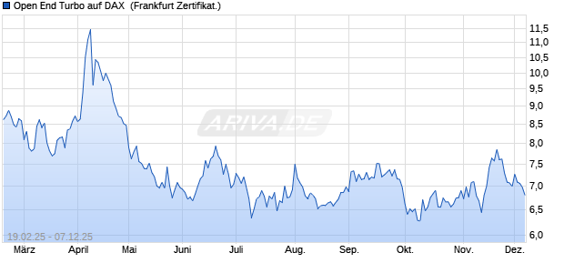 Open End Turbo auf DAX [HSBC Trinkaus & Burkhard. (WKN: HT2PJY) Chart