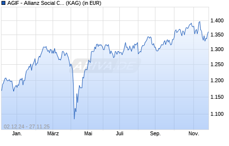Performance des AGIF - Allianz Social Conviction Equity PT (EUR) (ISIN LU2676762599)