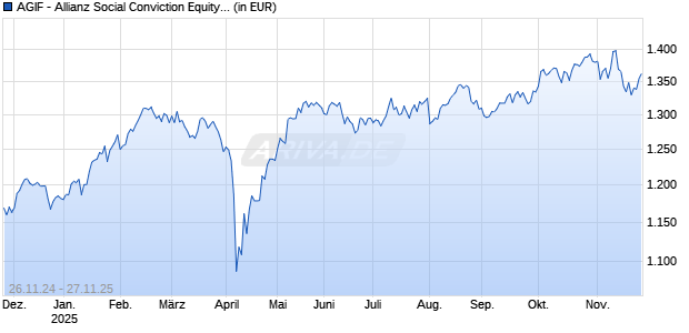 AGIF - Allianz Social Conviction Equity IT (EUR) Chart