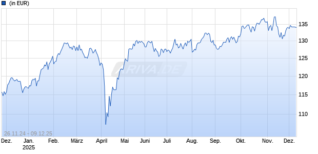 AGIF - Allianz Social Conviction Equity AT (EUR) Chart