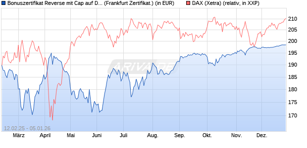Bonuszertifikat Reverse mit Cap auf DAX [DZ BANK AG] (WKN: DY4KGD) Chart