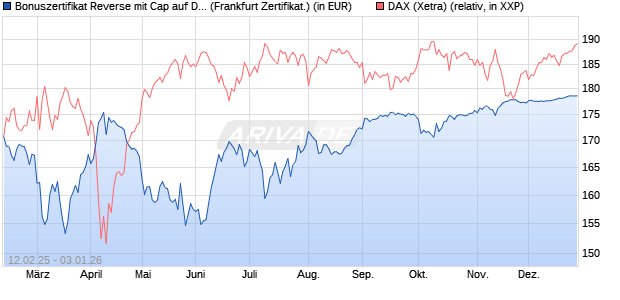 Bonuszertifikat Reverse mit Cap auf DAX [DZ BANK AG] (WKN: DY4KGB) Chart