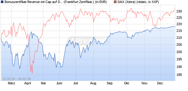 Bonuszertifikat Reverse mit Cap auf DAX [DZ BANK AG] (WKN: DY4KGN) Chart