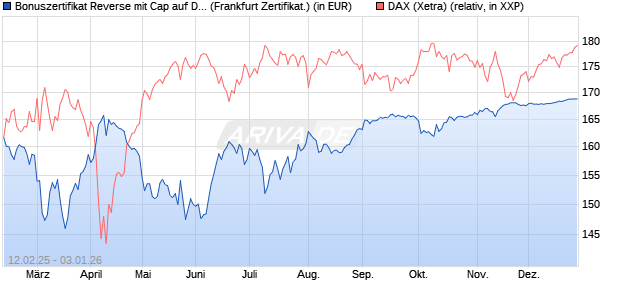 Bonuszertifikat Reverse mit Cap auf DAX [DZ BANK AG] (WKN: DY4KGH) Chart