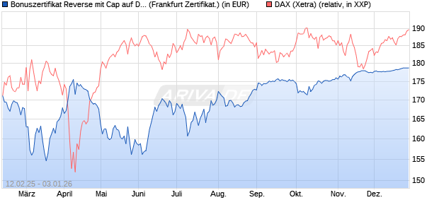 Bonuszertifikat Reverse mit Cap auf DAX [DZ BANK AG] (WKN: DY4KGJ) Chart