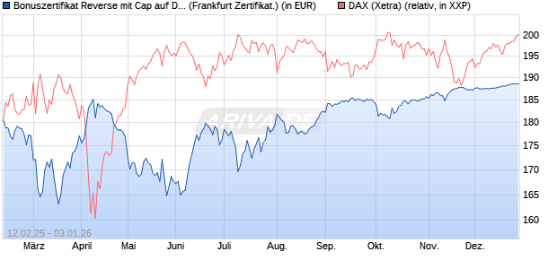 Bonuszertifikat Reverse mit Cap auf DAX [DZ BANK AG] (WKN: DY4KGK) Chart